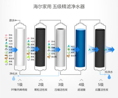 海爾凈水器 為家庭健康飲水保駕護(hù)航